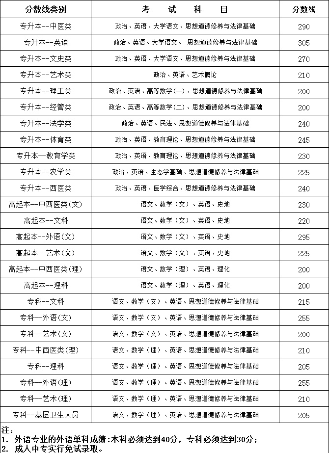 2019年云南省各类成人高校招生录取最低控制线