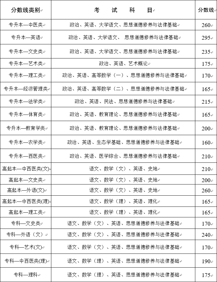 2020年云南省各类成人高校招生录取最低控制线
